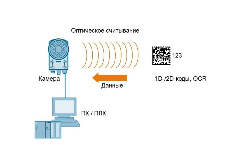 Системы промышленной оптической идентификации (OID) от SIEMENS